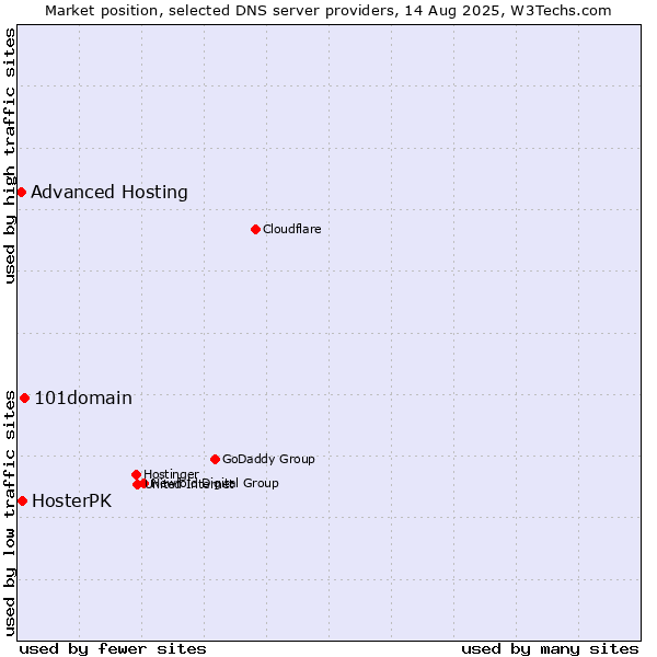 Market position of 101domain vs. HosterPK vs. Advanced Hosting