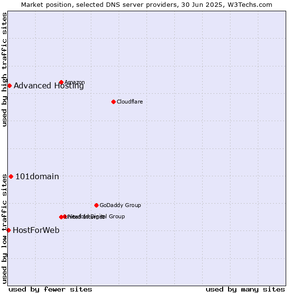Market position of 101domain vs. Advanced Hosting vs. HostForWeb