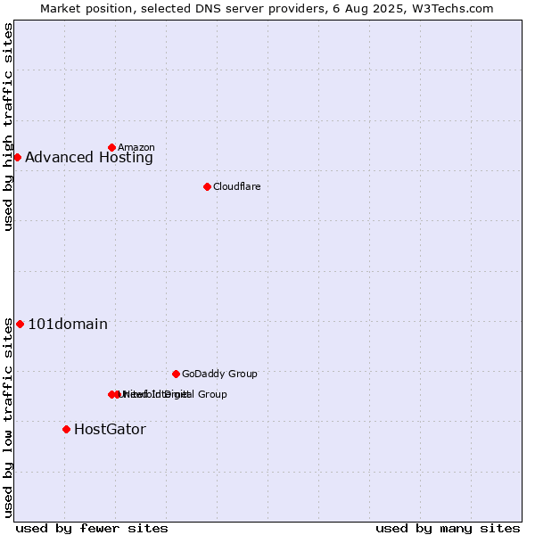 Market position of HostGator vs. 101domain vs. Advanced Hosting