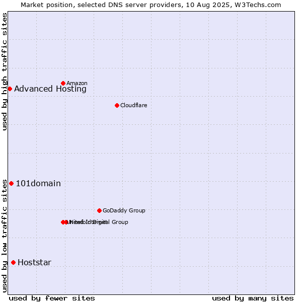 Market position of Hoststar vs. 101domain vs. Advanced Hosting