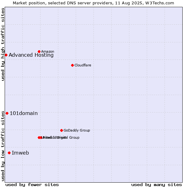 Market position of Imweb vs. 101domain vs. Advanced Hosting