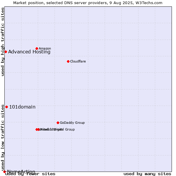 Market position of 101domain vs. Advanced Hosting vs. NameAction