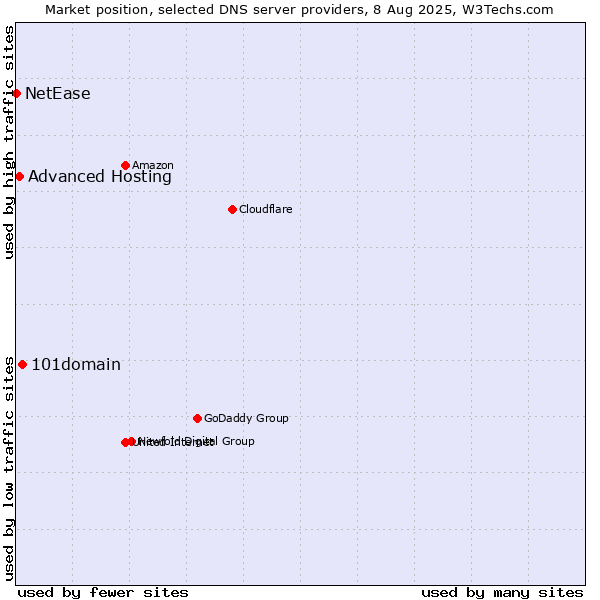 Market position of 101domain vs. Advanced Hosting vs. NetEase
