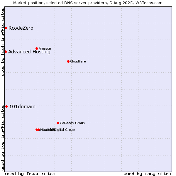 Market position of 101domain vs. RcodeZero vs. Advanced Hosting