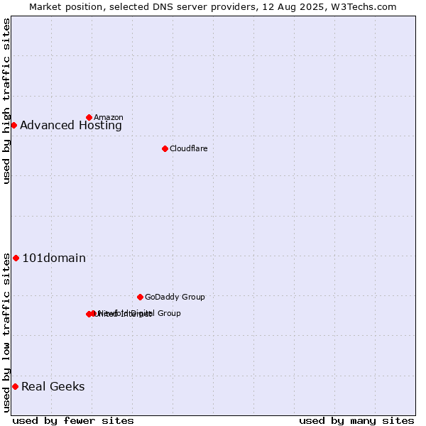 Market position of 101domain vs. Real Geeks vs. Advanced Hosting