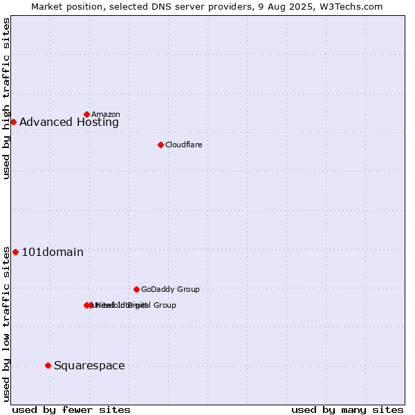 Market position of Squarespace vs. 101domain vs. Advanced Hosting