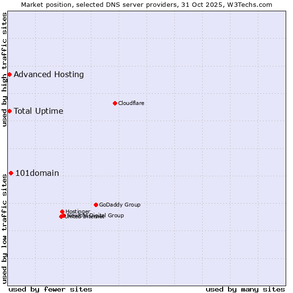 Market position of 101domain vs. Advanced Hosting vs. Total Uptime