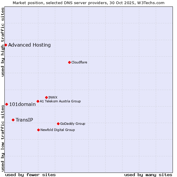 Market position of TransIP vs. 101domain vs. Advanced Hosting