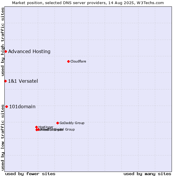 Market position of 101domain vs. Advanced Hosting vs. 1&1 Versatel