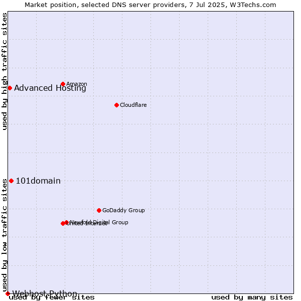 Market position of 101domain vs. Advanced Hosting vs. Webhost Python