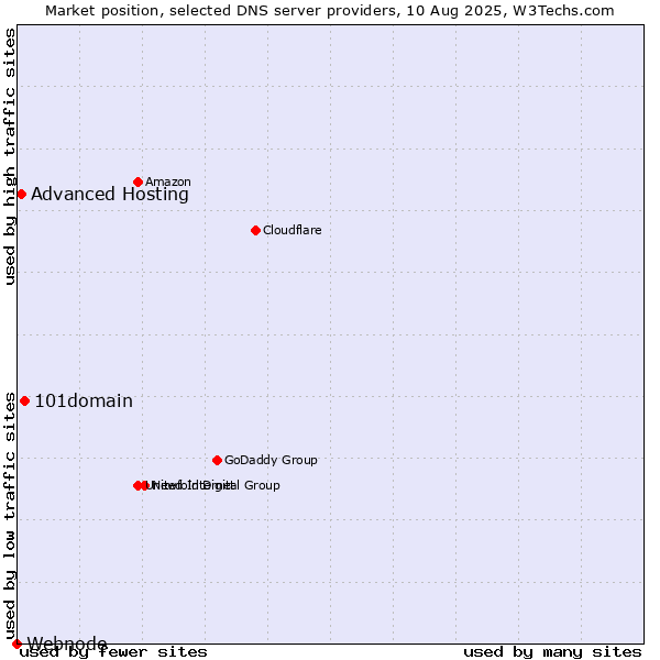 Market position of 101domain vs. Advanced Hosting vs. Webnode