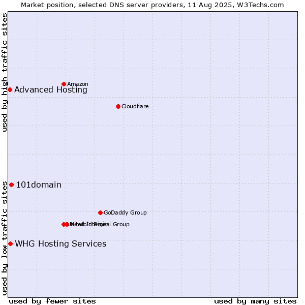Market position of 101domain vs. WHG Hosting Services vs. Advanced Hosting