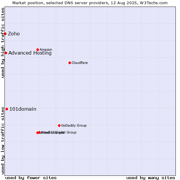 Market position of 101domain vs. Advanced Hosting vs. Zoho