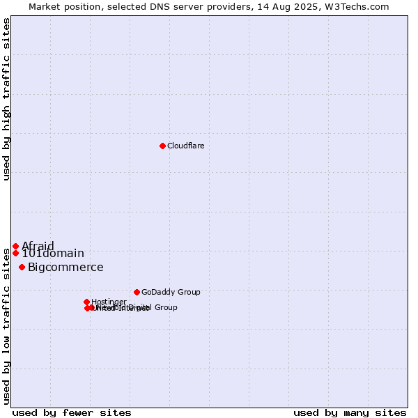 Market position of Bigcommerce vs. Afraid vs. 101domain