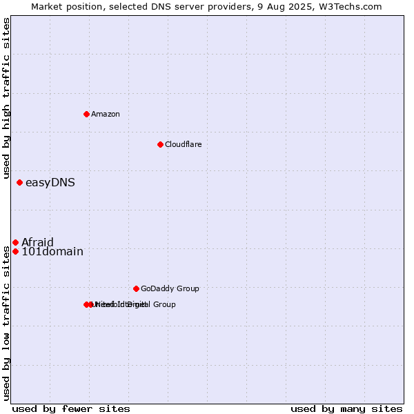 Market position of easyDNS vs. Afraid vs. 101domain