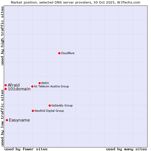 Market position of Easyname vs. Afraid vs. 101domain