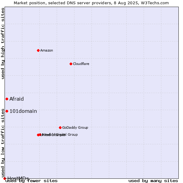 Market position of Afraid vs. 101domain vs. HostMDs