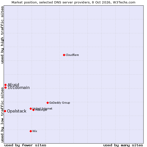 Market position of Afraid vs. 101domain vs. Opalstack