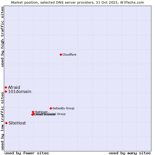 Market position of SiteHost vs. Afraid vs. 101domain