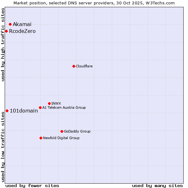 Market position of Akamai vs. 101domain vs. RcodeZero