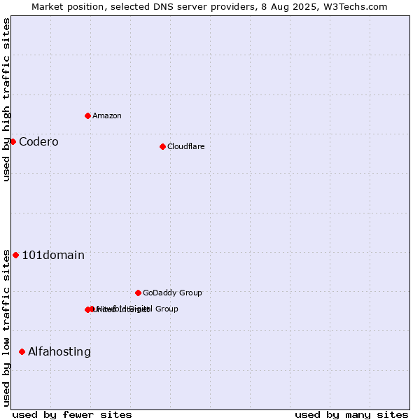 Market position of Alfahosting vs. 101domain vs. Codero