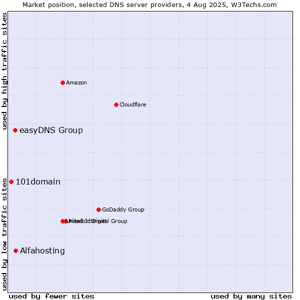Market position of Alfahosting vs. easyDNS Group vs. 101domain