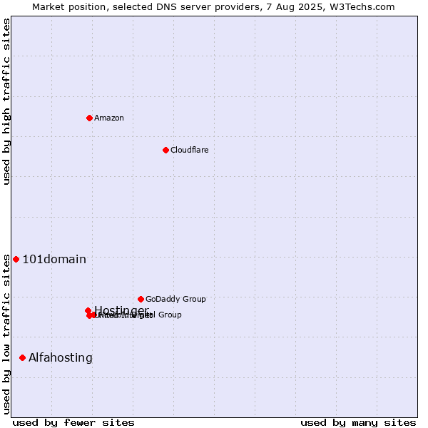 Market position of Hostinger vs. Alfahosting vs. 101domain