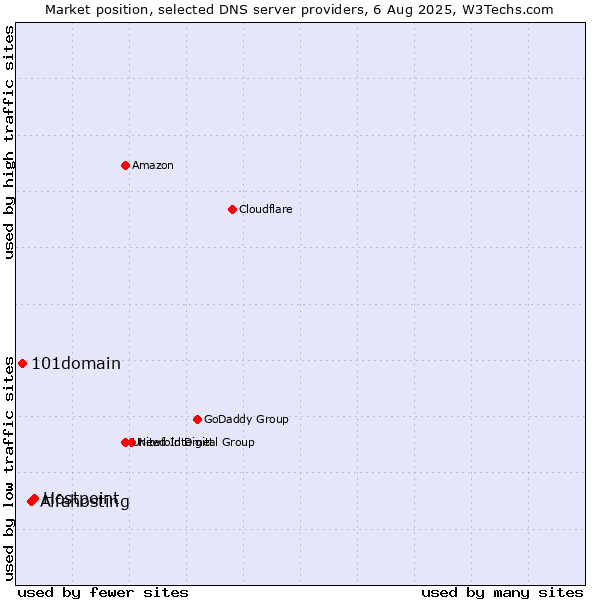 Market position of Hostpoint vs. Alfahosting vs. 101domain