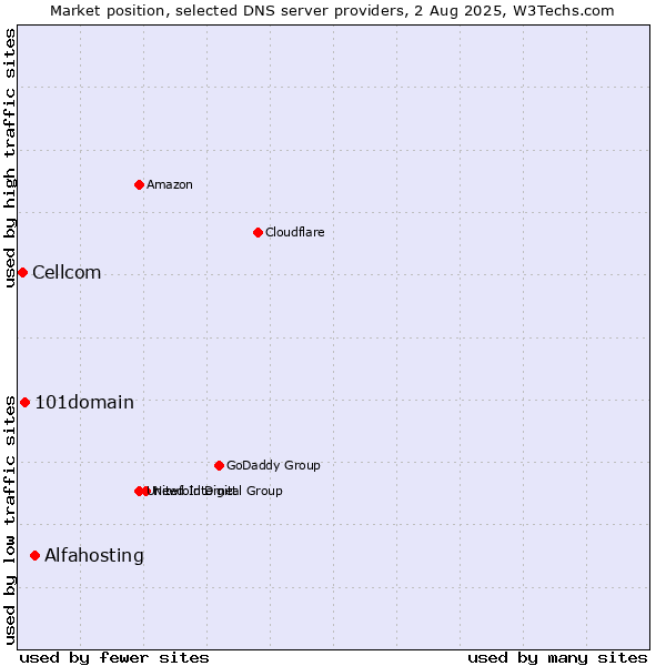 Market position of Alfahosting vs. 101domain vs. Cellcom