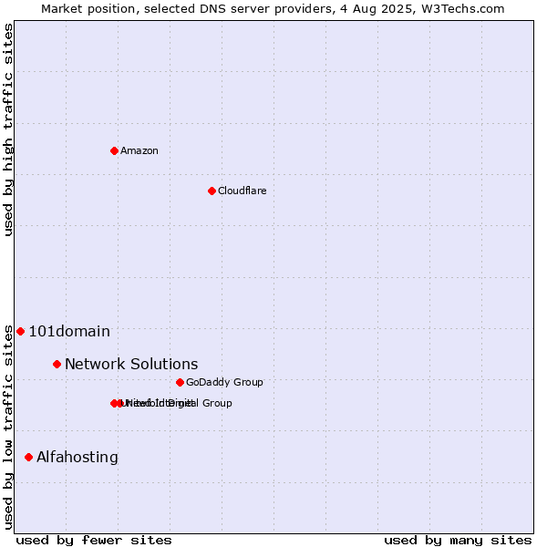 Market position of Network Solutions vs. Alfahosting vs. 101domain