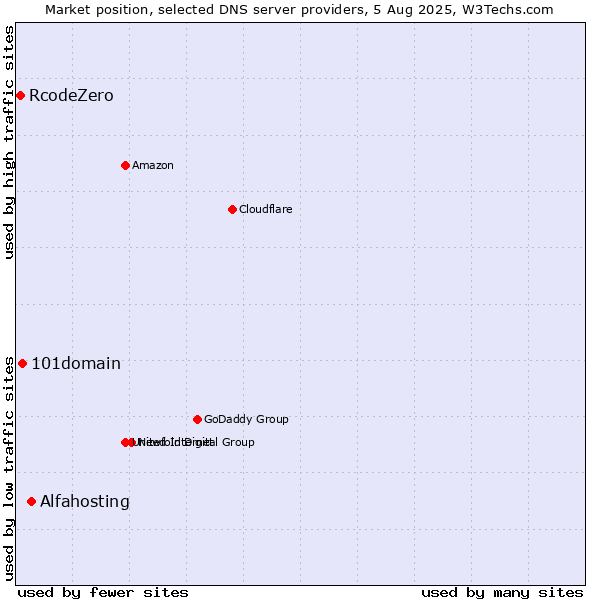 Market position of Alfahosting vs. 101domain vs. RcodeZero