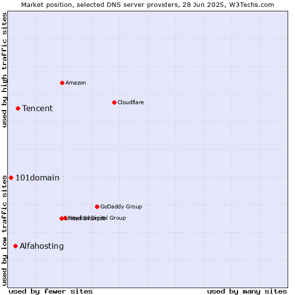 Market position of Tencent vs. Alfahosting vs. 101domain