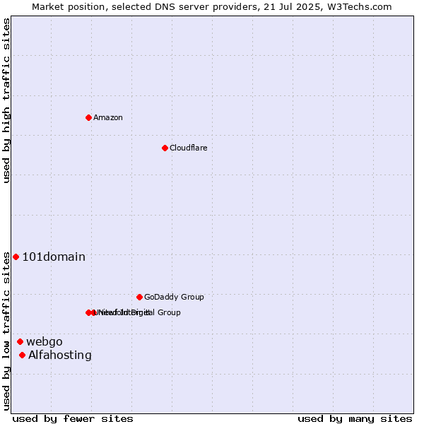 Market position of Alfahosting vs. webgo vs. 101domain