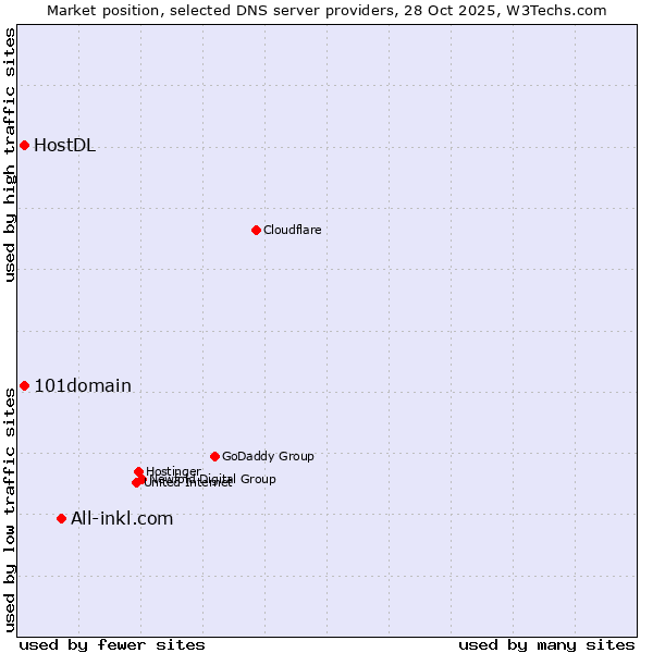 Market position of All-inkl.com vs. 101domain vs. HostDL