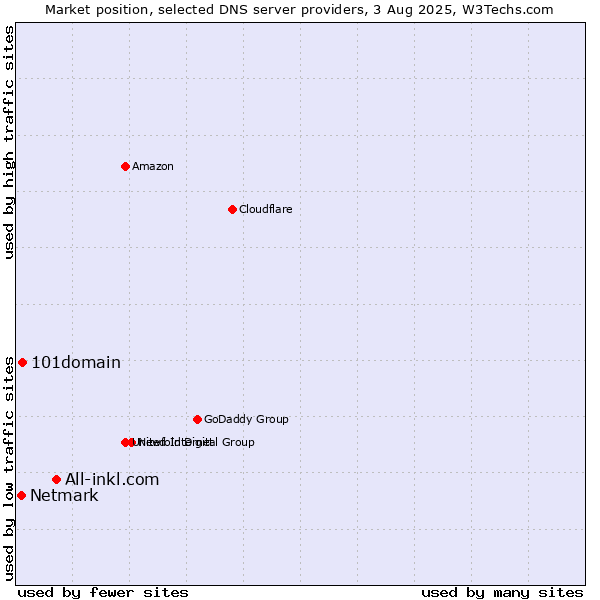 Market position of All-inkl.com vs. 101domain vs. Netmark