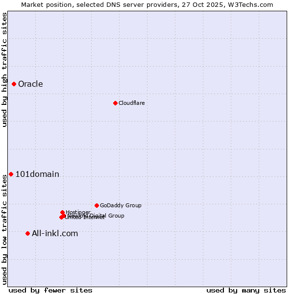 Market position of All-inkl.com vs. Oracle vs. 101domain
