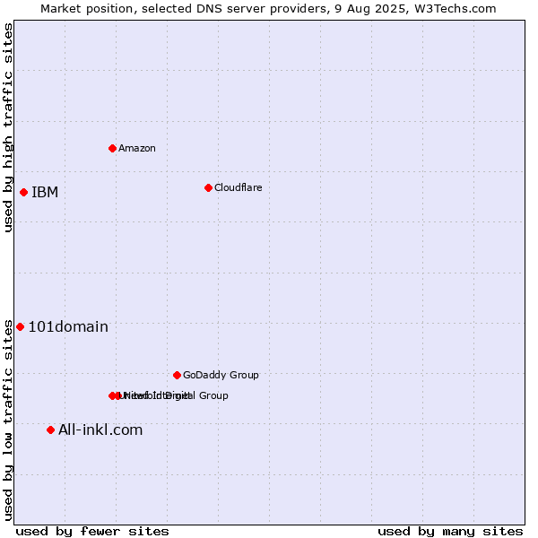 Market position of All-inkl.com vs. IBM vs. 101domain