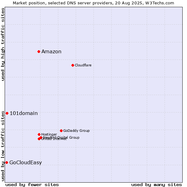 Market position of Amazon vs. 101domain vs. GoCloudEasy