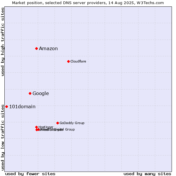 Market position of Amazon vs. Google vs. 101domain