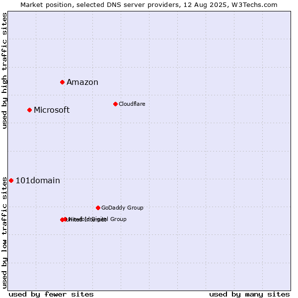Market position of Amazon vs. Microsoft vs. 101domain