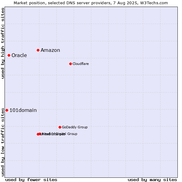 Market position of Amazon vs. Oracle vs. 101domain