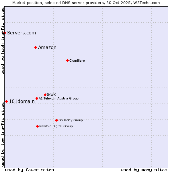 Market position of Amazon vs. 101domain vs. Servers.com