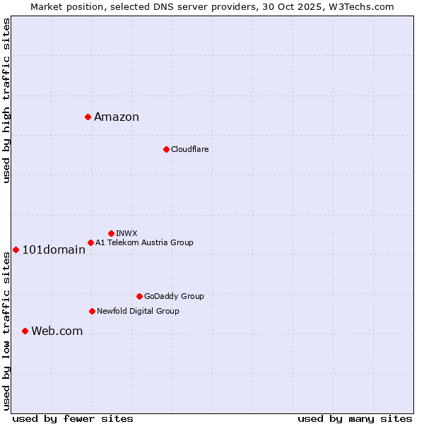Market position of Amazon vs. Web.com vs. 101domain