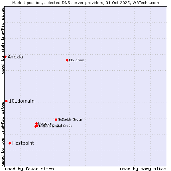 Market position of Hostpoint vs. 101domain vs. Anexia