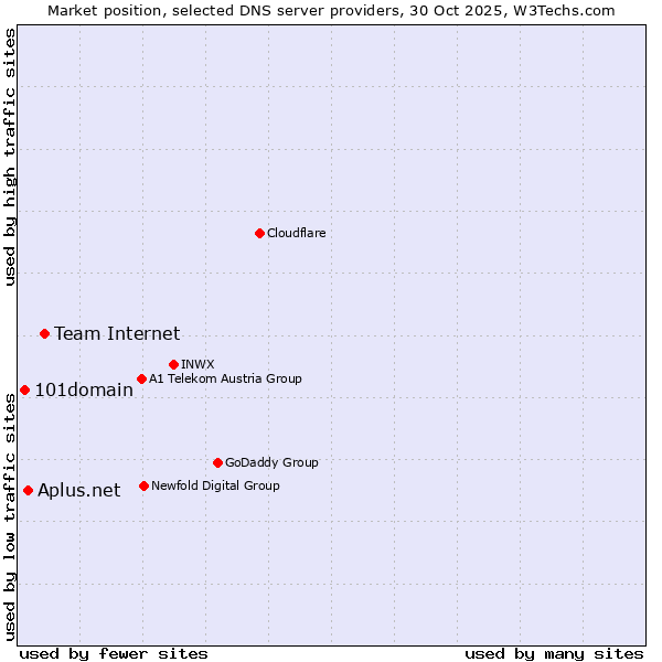 Market position of Team Internet vs. Aplus.net vs. 101domain