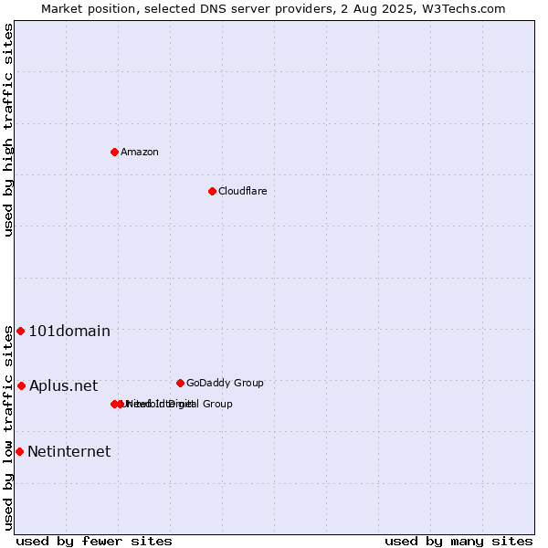 Market position of Aplus.net vs. 101domain vs. Netinternet