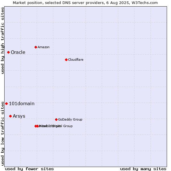 Market position of Arsys vs. Oracle vs. 101domain