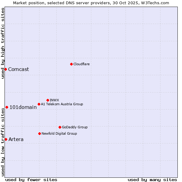 Market position of 101domain vs. Artera vs. Comcast