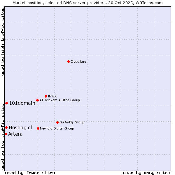 Market position of 101domain vs. Hosting.cl vs. Artera