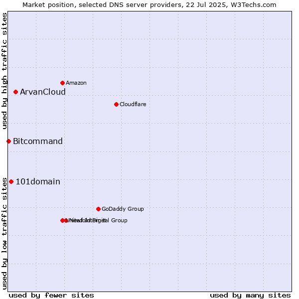 Market position of ArvanCloud vs. 101domain vs. Bitcommand